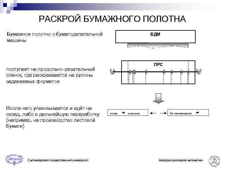РАСКРОЙ БУМАЖНОГО ПОЛОТНА Бумажное полотно с бумагоделательной машины БДМ ПРС поступает на продольно-резательный станок,