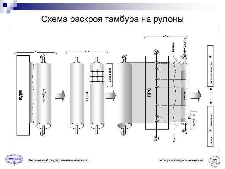 Сыктывкарский государственный университет Кафедра прикладной математики упаковка склад Кромка попутчик рулон ПРС накат тамбур