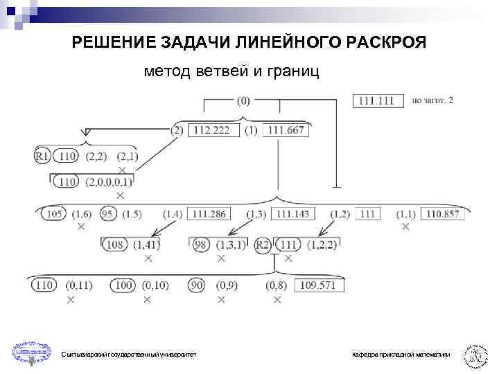 РЕШЕНИЕ ЗАДАЧИ ЛИНЕЙНОГО РАСКРОЯ метод ветвей и границ Сыктывкарский государственный университет Кафедра прикладной математики