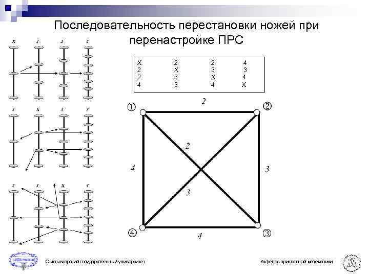 Последовательность перестановки ножей при перенастройке ПРС Х 2 2 4 Сыктывкарский государственный университет 2