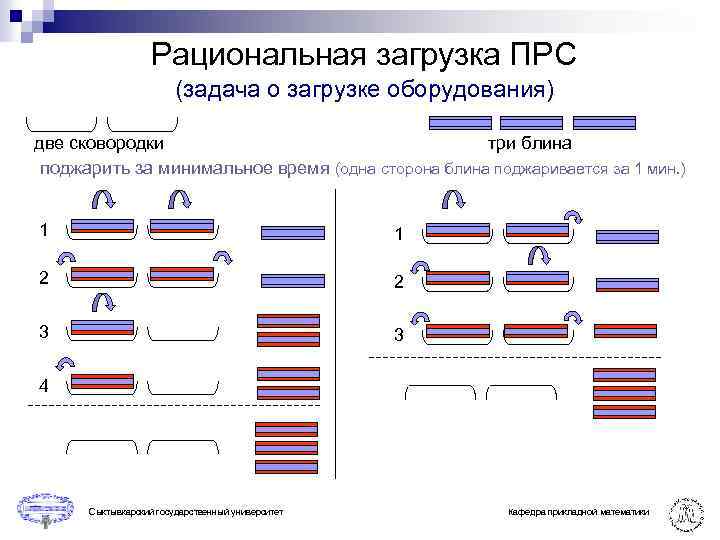 Рациональная загрузка ПРС (задача о загрузке оборудования) две сковородки три блина поджарить за минимальное
