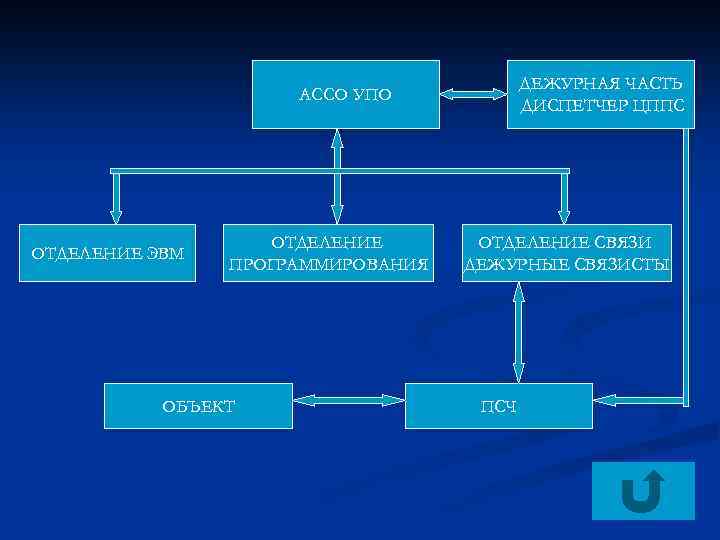 ДЕЖУРНАЯ ЧАСТЬ ДИСПЕТЧЕР ЦППС АССО УПО ОТДЕЛЕНИЕ ЭВМ ОТДЕЛЕНИЕ ПРОГРАММИРОВАНИЯ ОБЪЕКТ ОТДЕЛЕНИЕ СВЯЗИ ДЕЖУРНЫЕ