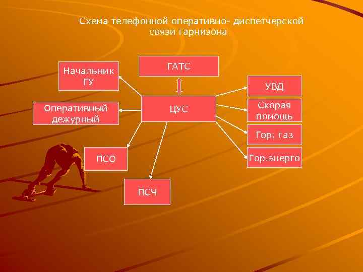 Схема телефонной оперативно- диспетчерской связи гарнизона ГАТС Начальник ГУ УВД Оперативный дежурный ЦУС Скорая