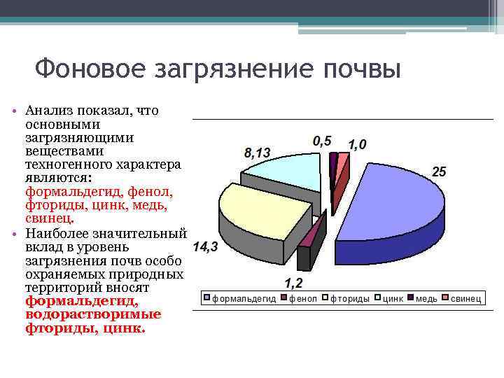 Фоновое загрязнение почвы • Анализ показал, что основными загрязняющими веществами техногенного характера являются: формальдегид,