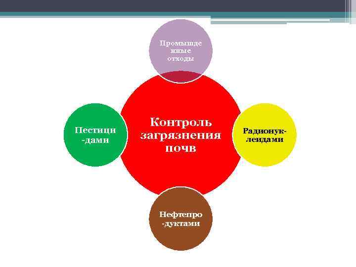 Промышде нные отходы Пестици -дами Контроль загрязнения почв Нефтепро -дуктами Радионуклеидами 