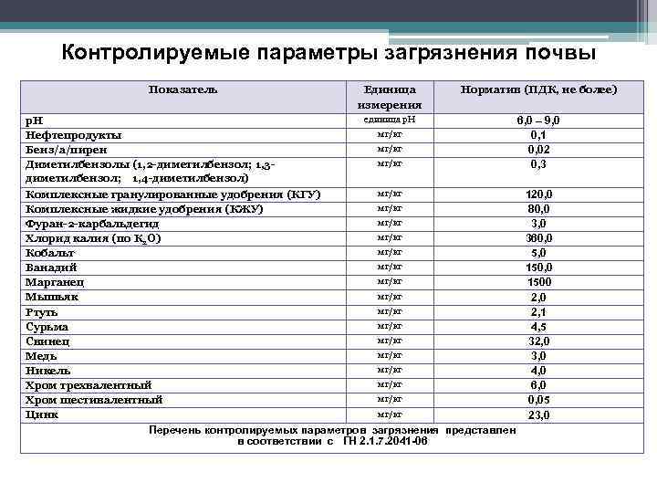 Контролируемые параметры загрязнения почвы Показатель Единица измерения Норматив (ПДК, не более) единица р. Н