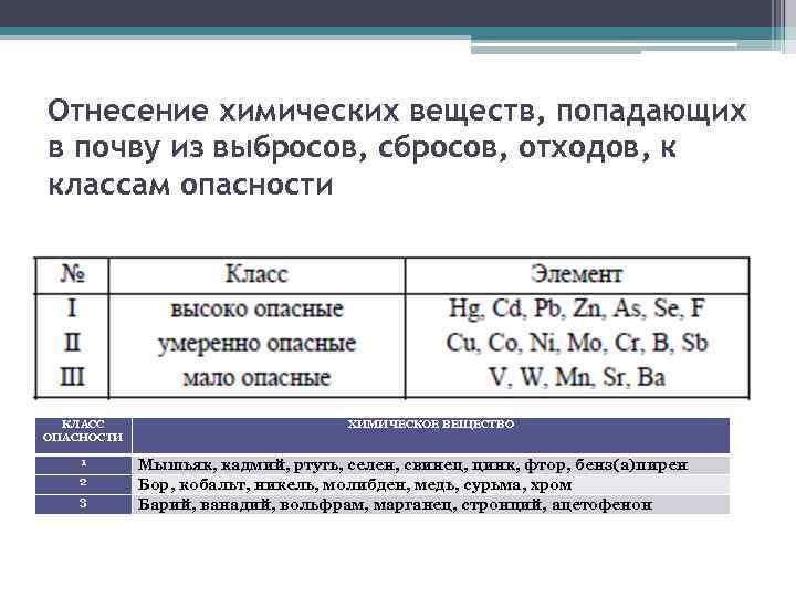 Отнесение химических веществ, попадающих в почву из выбросов, сбросов, отходов, к классам опасности КЛАСС
