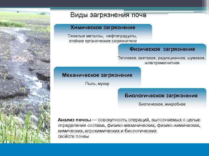 Виды загрязнения почв Химическое загрязнение Тяжелые металлы, нефтепродукты, стойкие органические загрязнители Физическое загрязнение Тепловое,