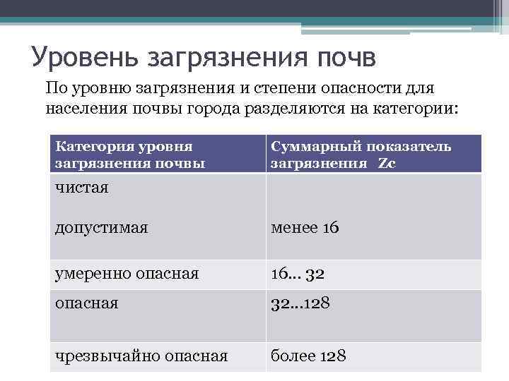 Уровень загрязнения почв По уровню загрязнения и степени опасности для населения почвы города разделяются