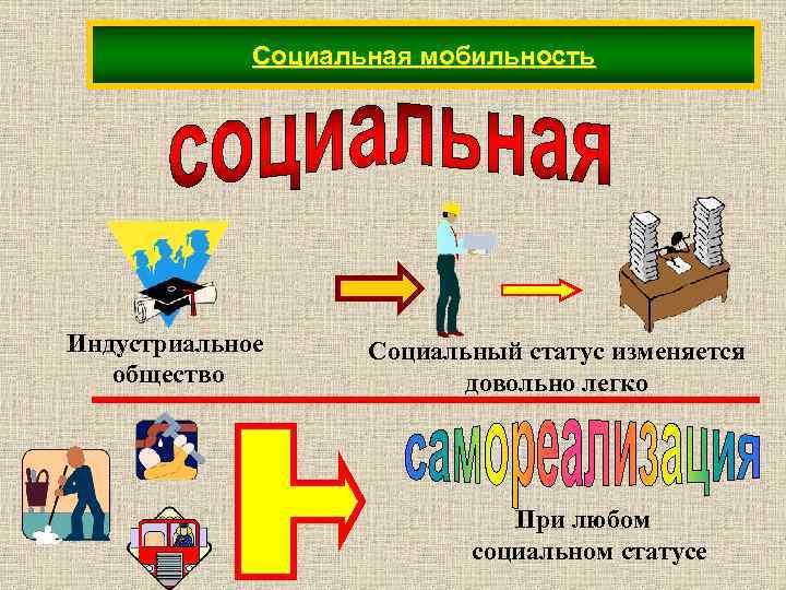 Переходом к индустриальному обществу социальная мобильность возрастает. Социальные статусы в Индустриальном обществе. Соц мобильность в Индустриальном обществе. Высокая соц мобильность в Индустриальном обществе. Пример социальной мобильности в Индустриальном обществе.