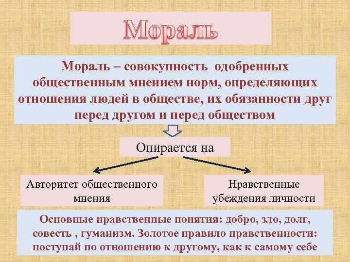 Мораль – совокупность одобренных общественным мнением норм, определяющих отношения людей в обществе, их обязанности