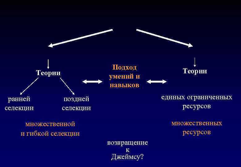 Подход умений и навыков Теории ранней селекции Теории единых ограниченных ресурсов поздней селекции множественных