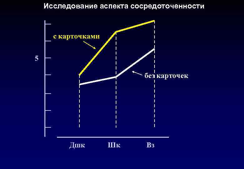 Исследование аспекта сосредоточенности с карточками 5 без карточек Дшк Шк Вз 