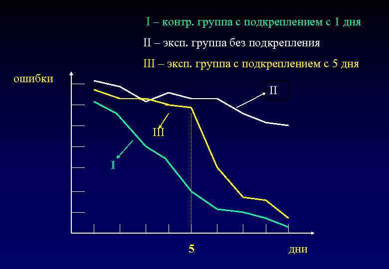 I I – контр. группа с подкреплением с 1 дня II – эксп. группа