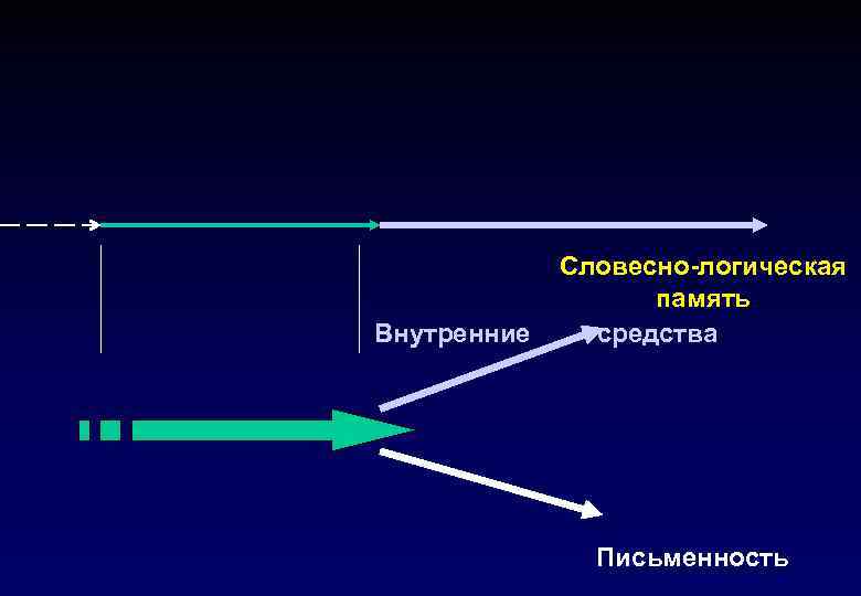 Внутренние Словесно-логическая память средства Письменность 