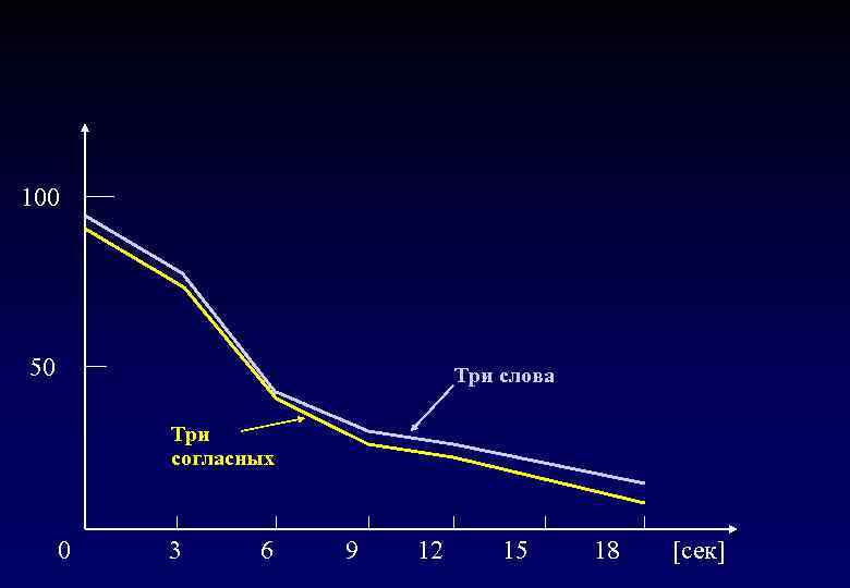 100 50 Три слова Три согласных 0 3 6 9 12 15 18 [сек]