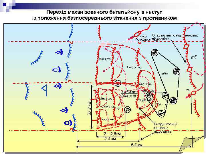 Перехід механізованого батальйону в наступ із положення безпосереднього зіткнення з противником Очікувальні позиції танкових