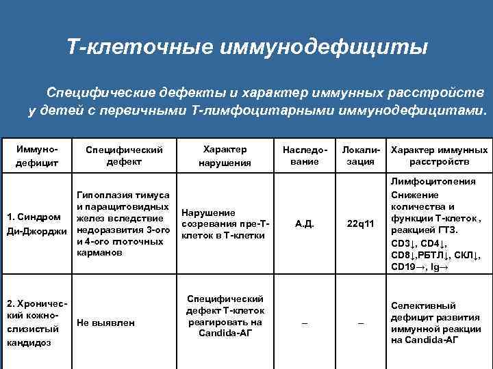 Т-клеточные иммунодефициты Специфические дефекты и характер иммунных расстройств у детей с первичными Т-лимфоцитарными иммунодефицитами.