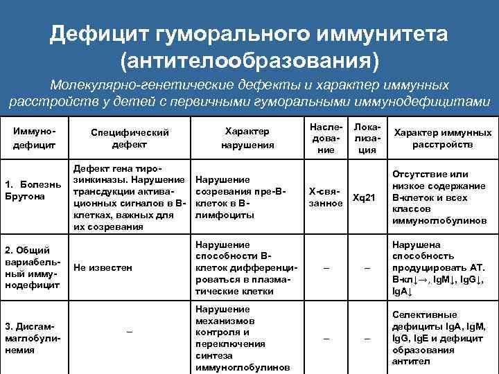 Дефицит гуморального иммунитета (антителообразования) Молекулярно-генетические дефекты и характер иммунных расстройств у детей с первичными