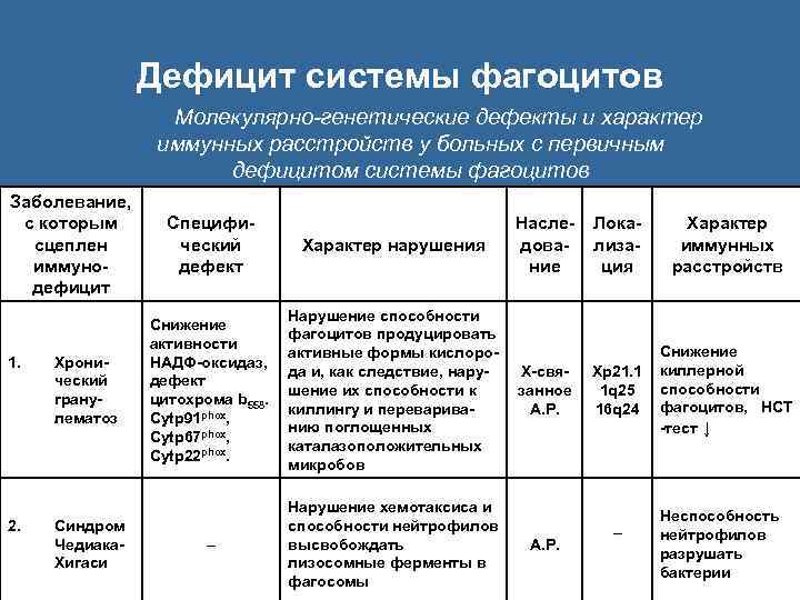 Дефицит системы фагоцитов Молекулярно-генетические дефекты и характер иммунных расстройств у больных с первичным дефицитом