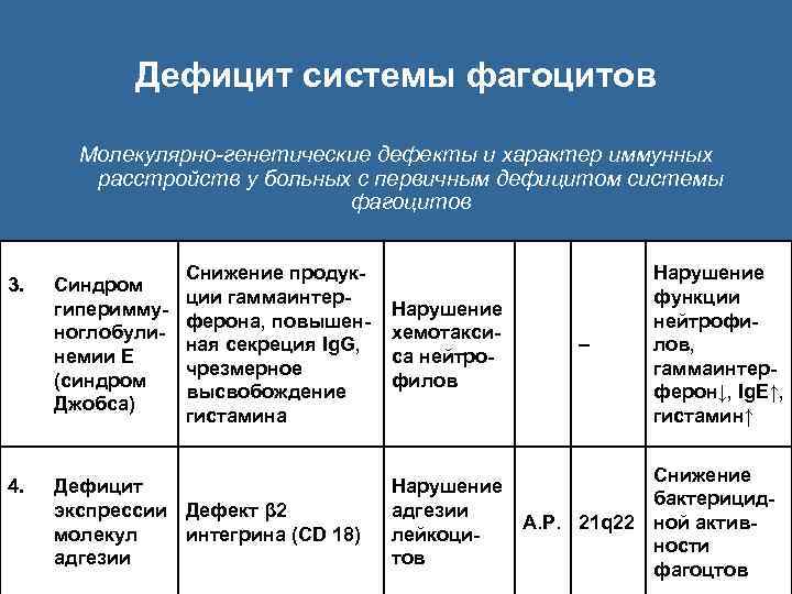 Дефицит системы фагоцитов Молекулярно-генетические дефекты и характер иммунных расстройств у больных с первичным дефицитом