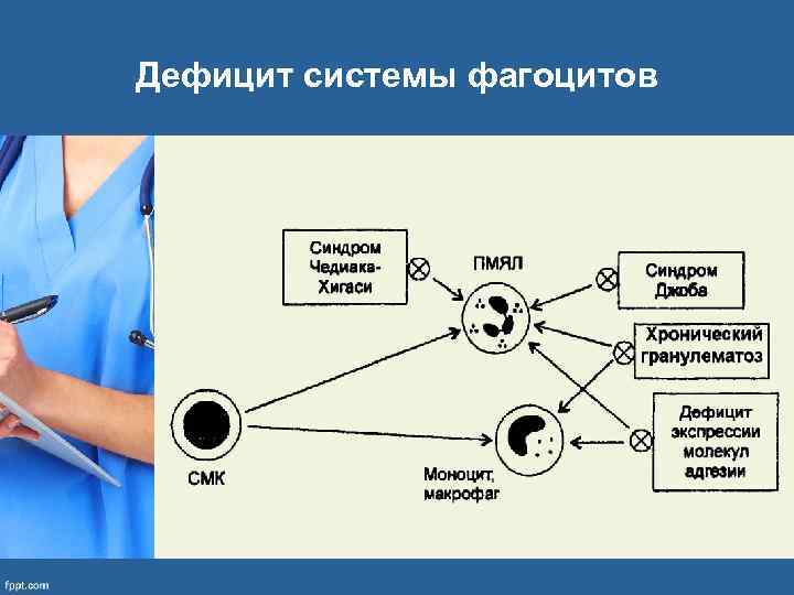 Дефицит системы фагоцитов 