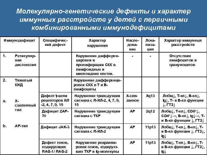 Молекулярно-генетические дефекты и характер иммунных расстройств у детей с первичными комбинированными иммунодефицитами Иммунодефицит 1.