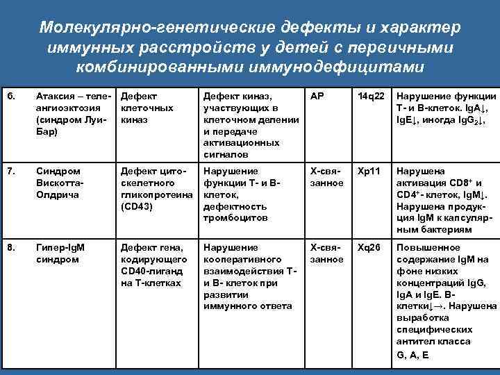 Молекулярно-генетические дефекты и характер иммунных расстройств у детей с первичными комбинированными иммунодефицитами 6. Атаксия