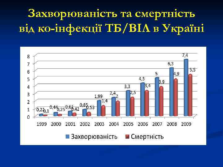 Захворюваність та смертність від ко-інфекції ТБ/ВІЛ в Україні 