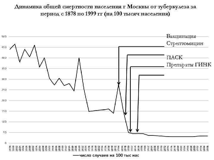 Динамика общей смертности населения г Москвы от туберкулеза за период с 1878 по 1999