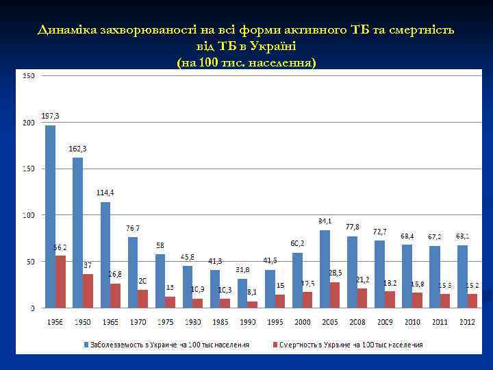 Динаміка захворюваності на всі форми активного ТБ та смертність від ТБ в Україні (на