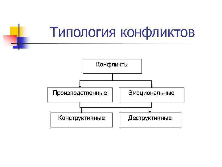 Типология конфликтов Конфликты Производственные Эмоциональные Конструктивные Деструктивные 