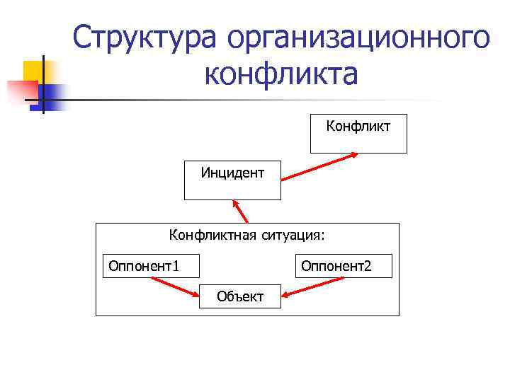 Структура организационного конфликта Конфликт Инцидент Конфликтная ситуация: Оппонент1 Оппонент2 Объект 
