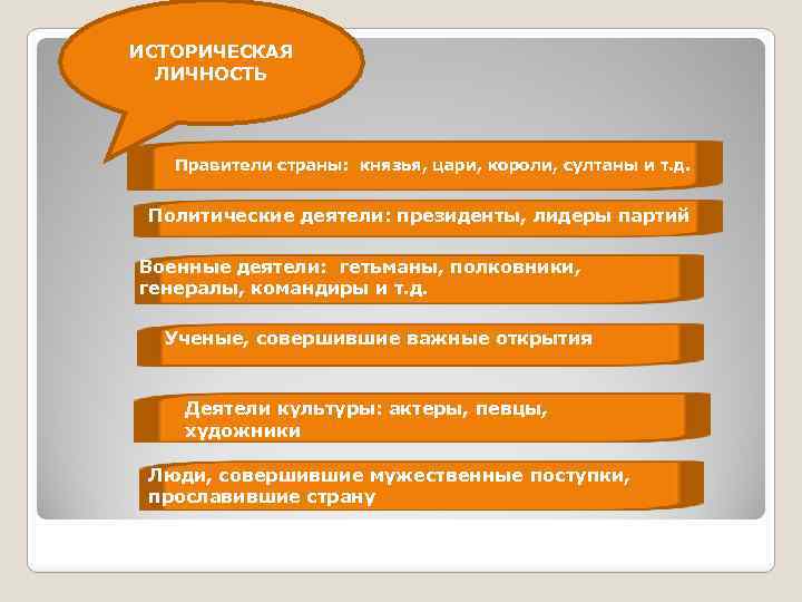 ИСТОРИЧЕСКАЯ ЛИЧНОСТЬ Правители страны: князья, цари, короли, султаны и т. д. Политические деятели: президенты,