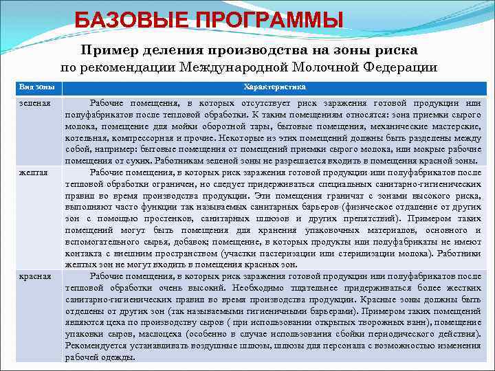БАЗОВЫЕ ПРОГРАММЫ Пример деления производства на зоны риска по рекомендации Международной Молочной Федерации Вид