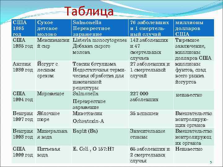 Таблица США 1985 год Сухое детское молоко Мексикански й сыр Англия Йогурт с 1989