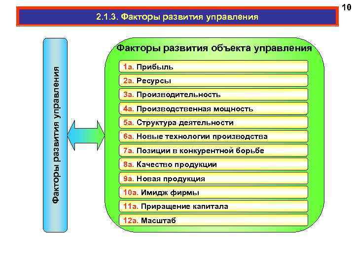 2. 1. 3. Факторы развития управления Факторы развития объекта управления 1 а. Прибыль 2