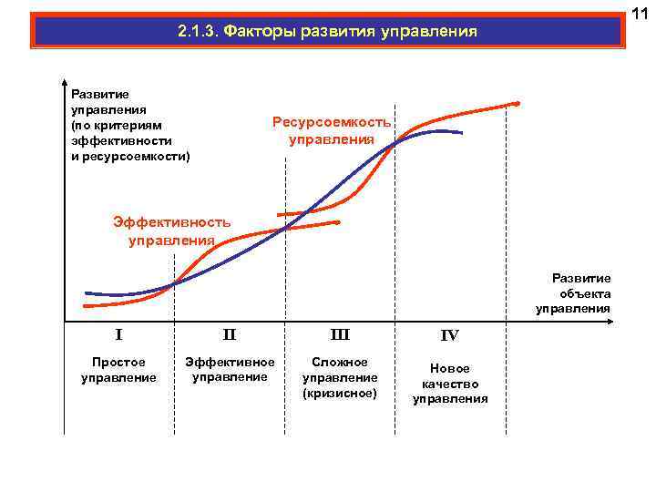 Управляющая развитие