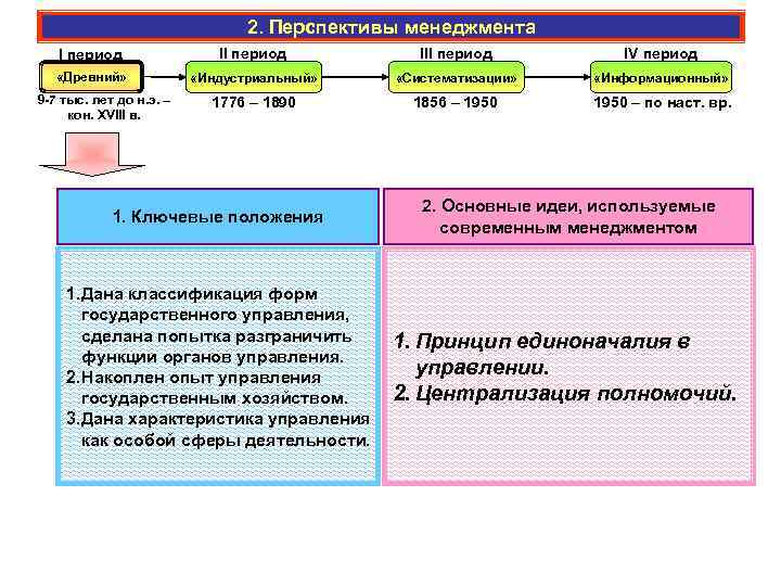 2. Перспективы менеджмента I период III период IV период «Древний» «Индустриальный» «Систематизации» «Информационный» 1776