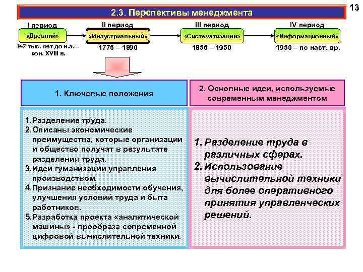 13 2. 3. Перспективы менеджмента I период III период IV период «Древний» «Индустриальный» «Систематизации»