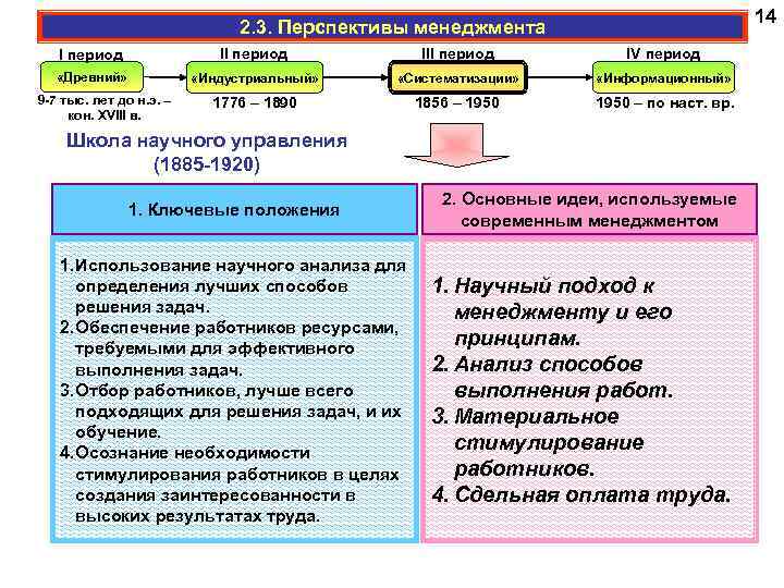 14 2. 3. Перспективы менеджмента I период III период IV период «Древний» «Индустриальный» «Систематизации»