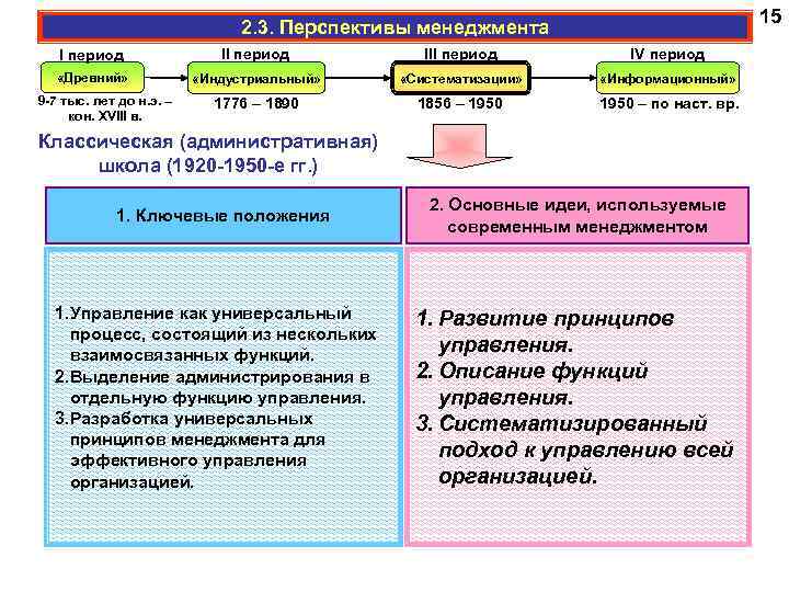 15 2. 3. Перспективы менеджмента I период III период IV период «Древний» «Индустриальный» «Систематизации»