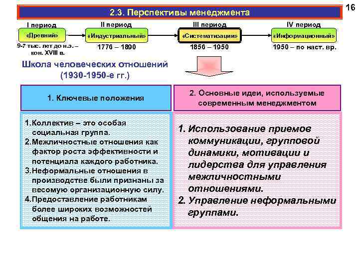 16 2. 3. Перспективы менеджмента I период III период IV период «Древний» «Индустриальный» «Систематизации»