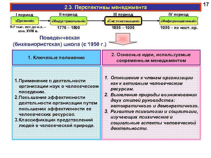 17 2. 3. Перспективы менеджмента I период III период IV период «Древний» «Индустриальный» «Систематизации»