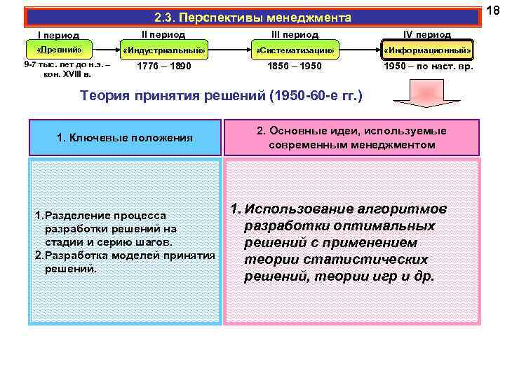 18 2. 3. Перспективы менеджмента I период III период IV период «Древний» «Индустриальный» «Систематизации»