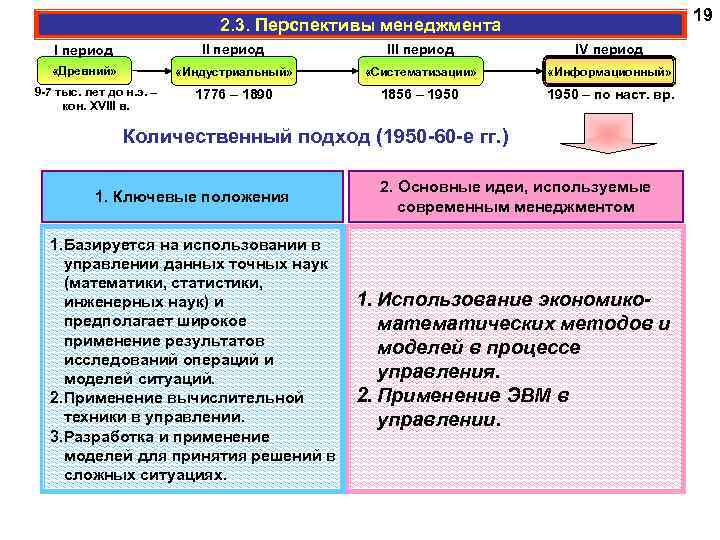 19 2. 3. Перспективы менеджмента I период III период IV период «Древний» «Индустриальный» «Систематизации»