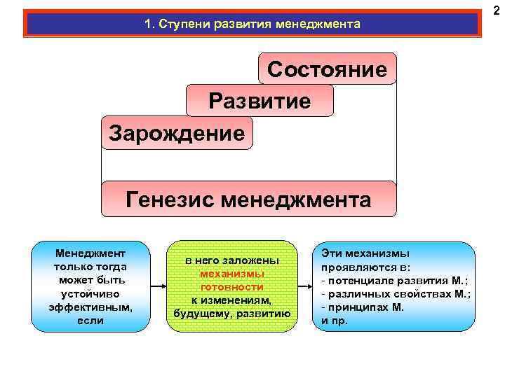 1. Ступени развития менеджмента Состояние Развитие Зарождение Генезис менеджмента Менеджмент только тогда может быть