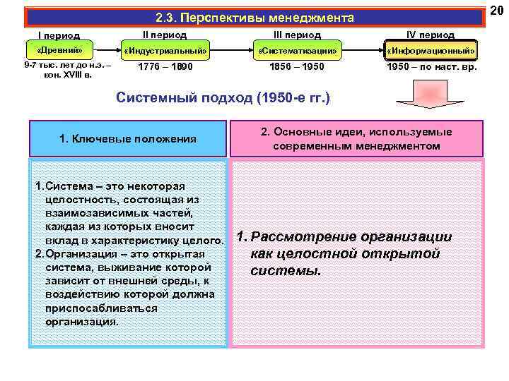 20 2. 3. Перспективы менеджмента I период III период IV период «Древний» «Индустриальный» «Систематизации»