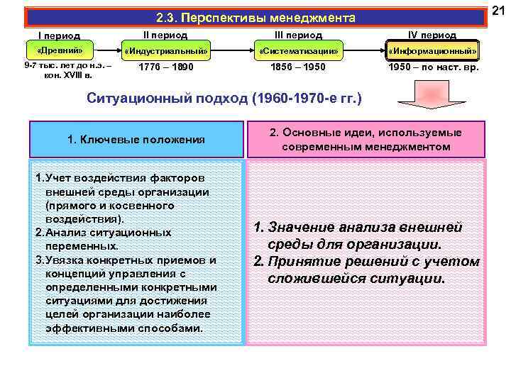 21 2. 3. Перспективы менеджмента I период III период IV период «Древний» «Индустриальный» «Систематизации»