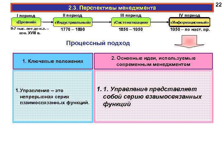 22 2. 3. Перспективы менеджмента I период III период IV период «Древний» «Индустриальный» «Систематизации»